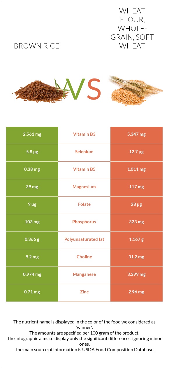 Brown rice vs Wheat flour, whole-grain, soft wheat infographic