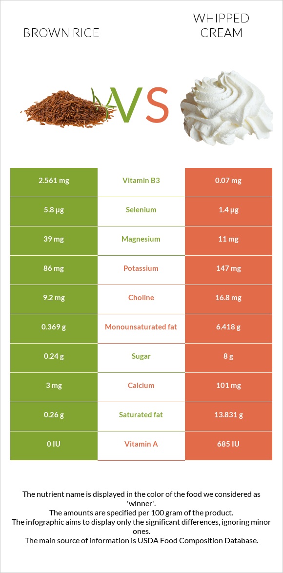 Brown rice vs Whipped cream infographic