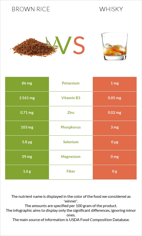 Brown rice vs Whisky infographic