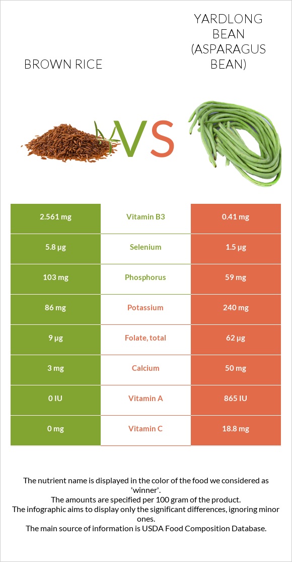 Brown rice vs Yardlong bean (Asparagus bean) infographic