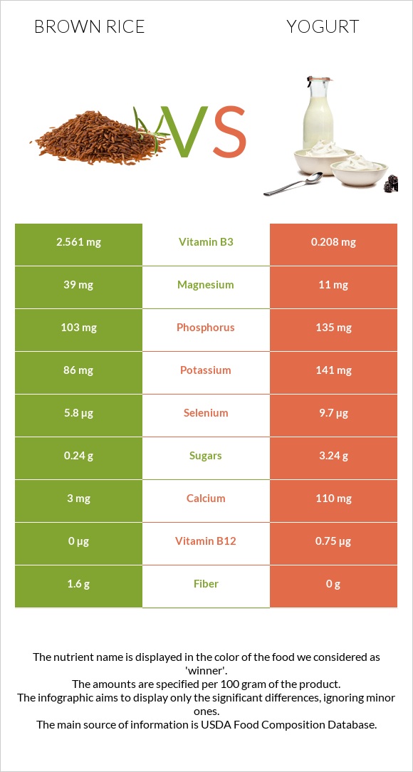Brown rice vs Yogurt infographic