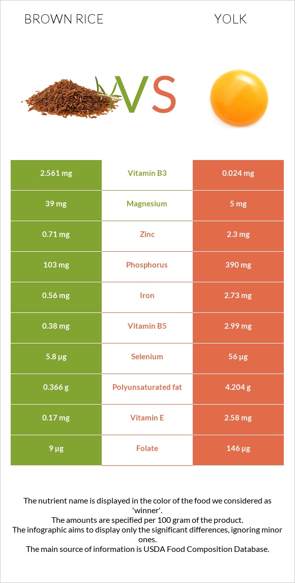 Brown rice vs Yolk infographic