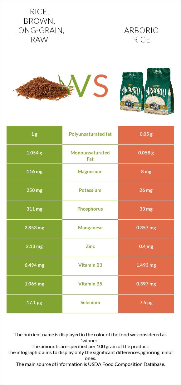 Rice, brown, long-grain, raw vs Arborio rice infographic