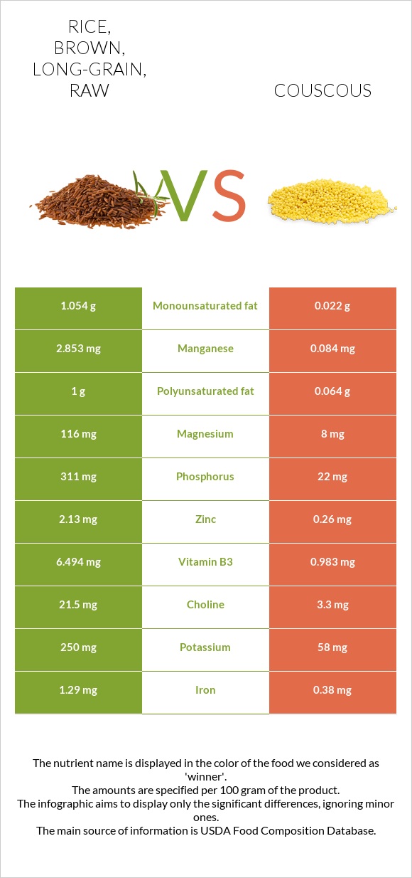 Rice, brown, long-grain, raw vs. Couscous — In-Depth Nutrition Comparison
