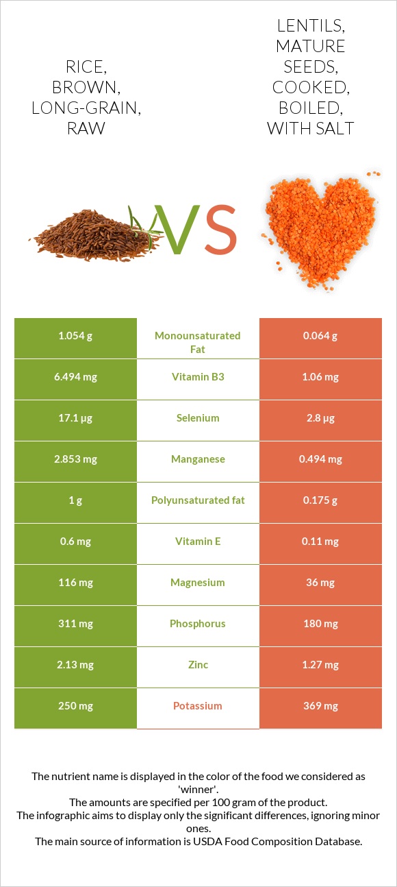 Rice, brown, long-grain, raw vs Lentils, mature seeds, cooked, boiled, with salt infographic