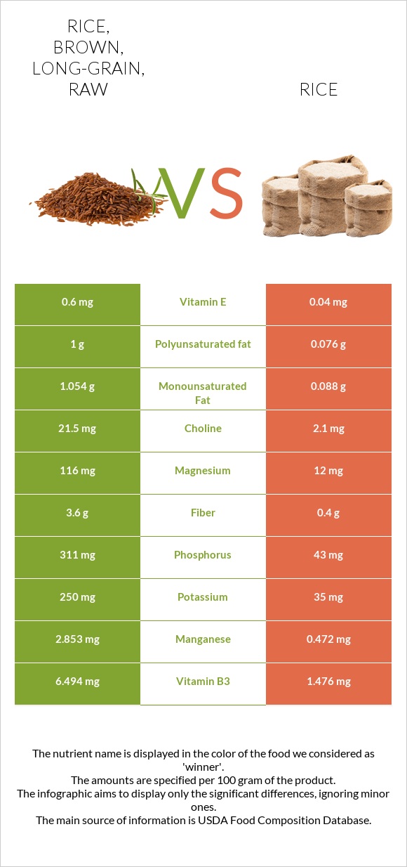 Rice, brown, long-grain, raw vs Rice infographic