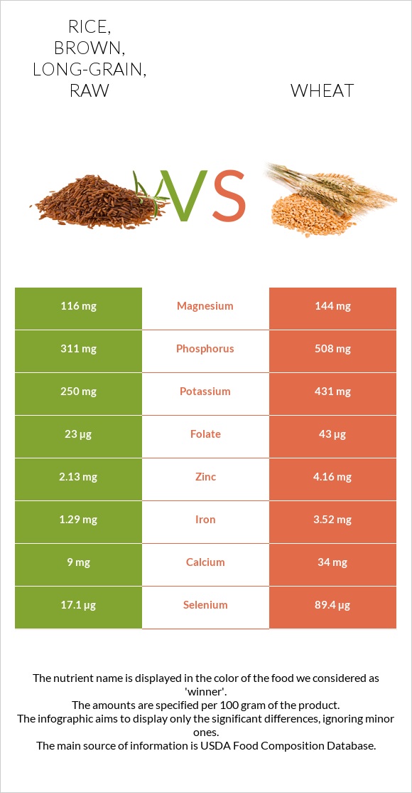 Rice, brown, long-grain, raw vs Ցորեն infographic