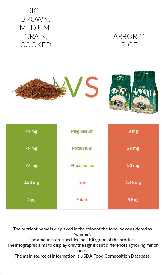Rice, brown, medium-grain, cooked vs Արբորիո բրինձ infographic