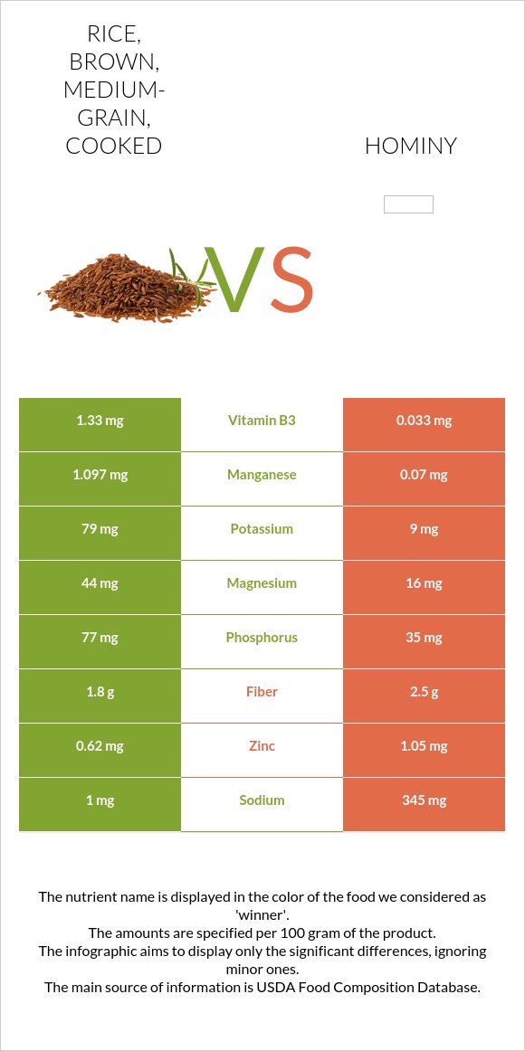 Rice, brown, medium-grain, cooked vs. Hominy — In-Depth Nutrition ...