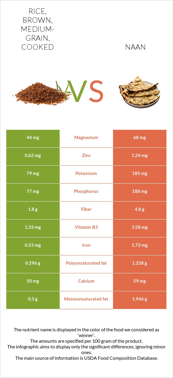 Rice, brown, medium-grain, cooked vs Naan infographic