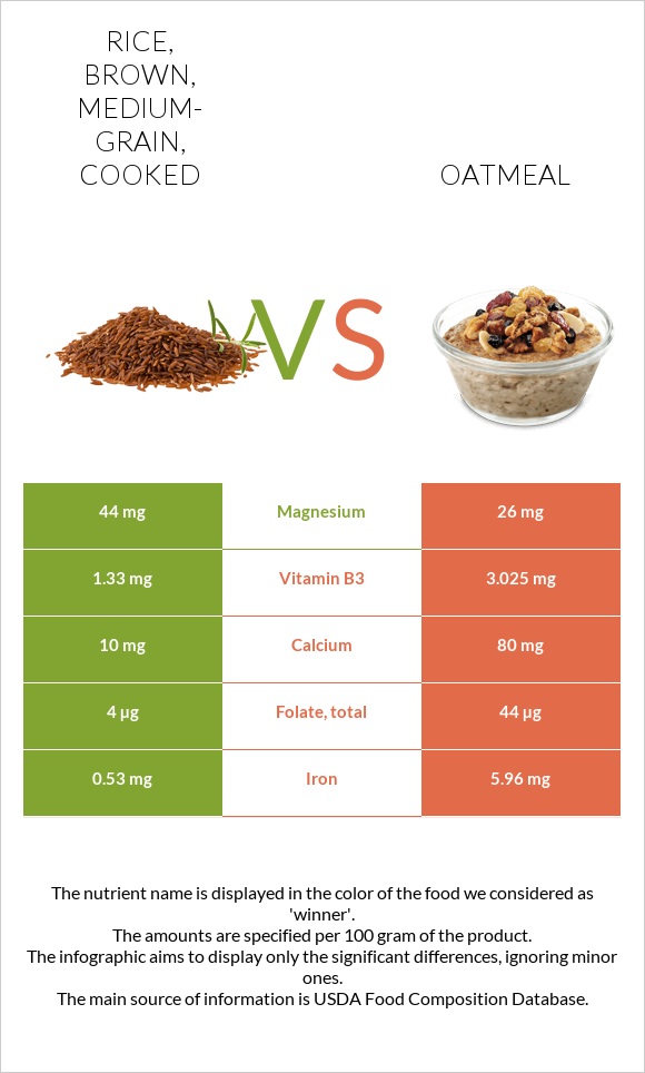 Rice, brown, mediumgrain, cooked vs. Oatmeal — InDepth Nutrition