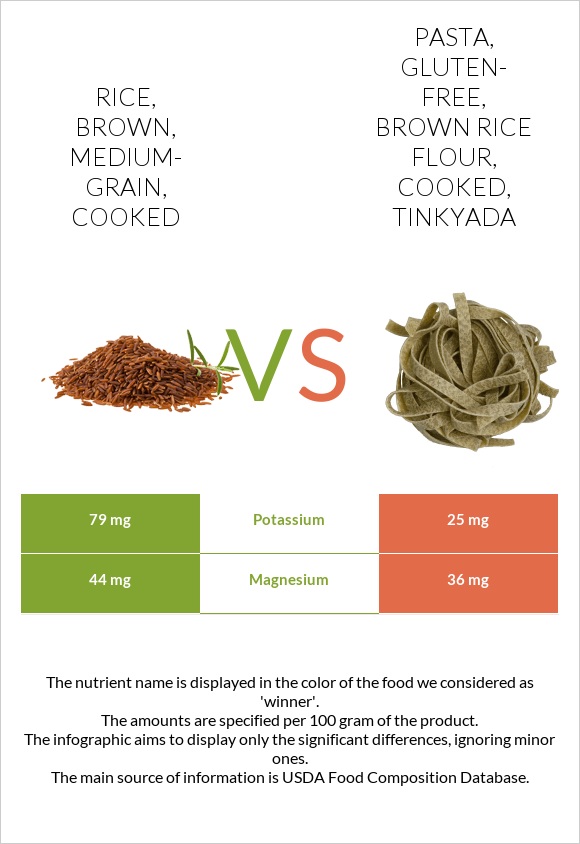 Rice, brown, medium-grain, cooked vs. Pasta, gluten-free, brown rice ...