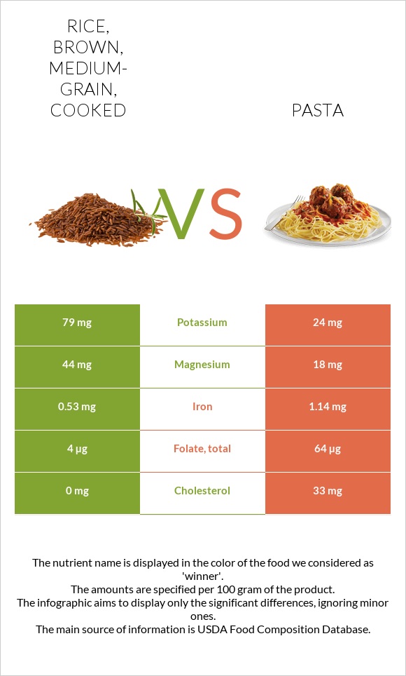 Rice, brown, medium-grain, cooked vs. Pasta — In-Depth Nutrition Comparison