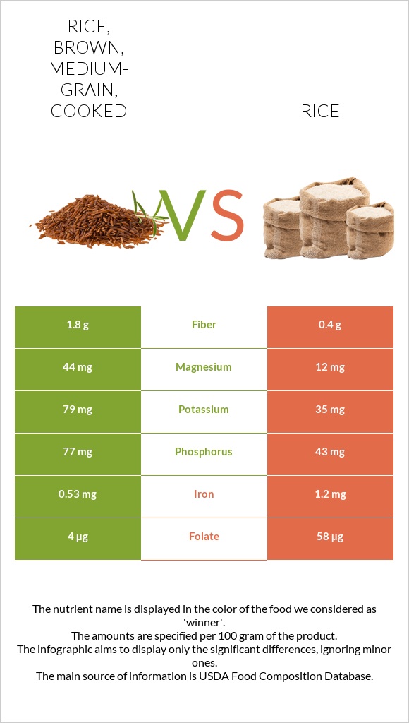 Rice, brown, medium-grain, cooked vs Rice infographic