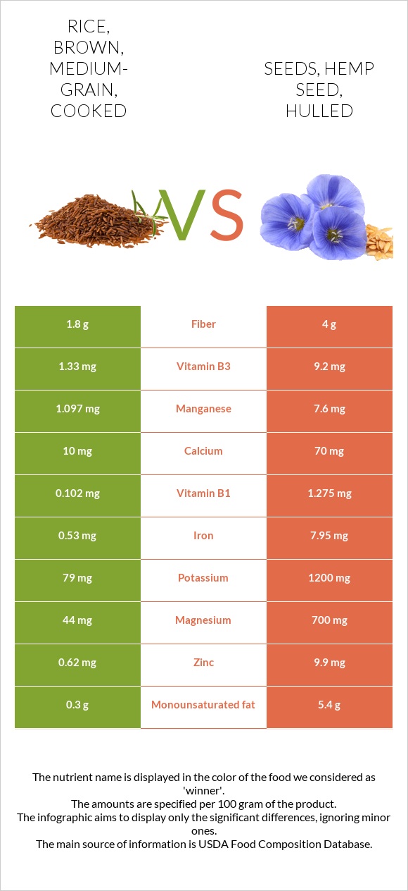 Rice, brown, mediumgrain, cooked vs. Seeds, hemp seed, hulled — In