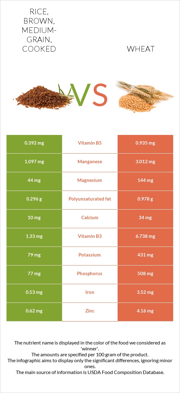 Rice, brown, medium-grain, cooked vs Ցորեն infographic