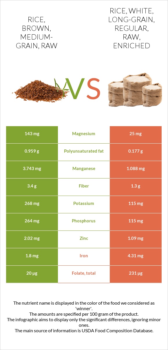 Long Rice Vs. Medium Rice Rice, brown, medium-grain, raw vs. Rice, white, long-grain, regular ...