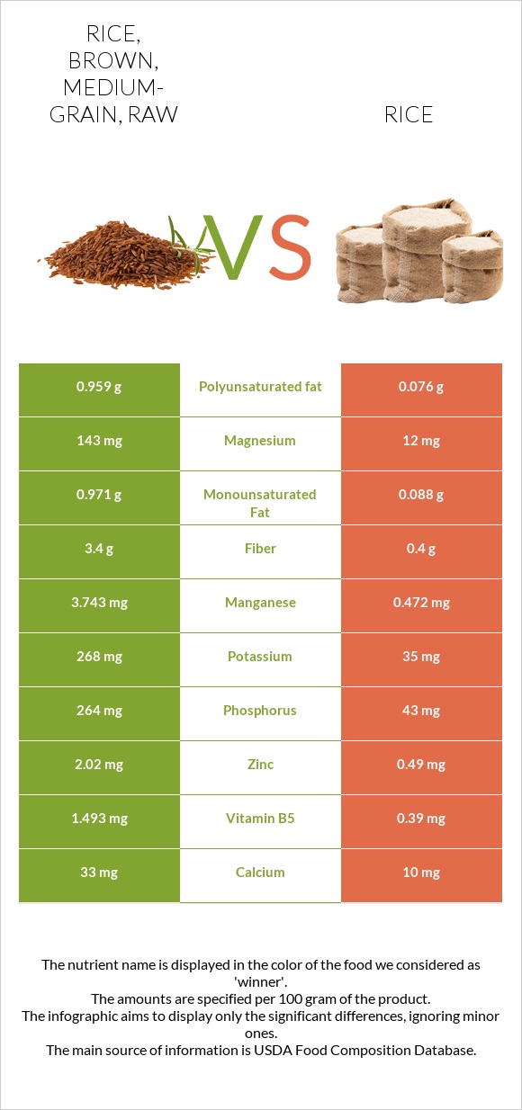 Rice, brown, medium-grain, raw vs Rice infographic