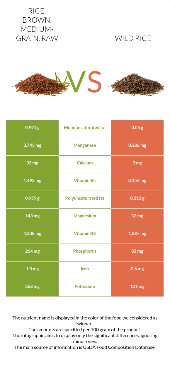 Wild Rice Vs. Red Rice Rice, brown, medium-grain, raw vs. Wild rice — In-Depth Nutrition ...