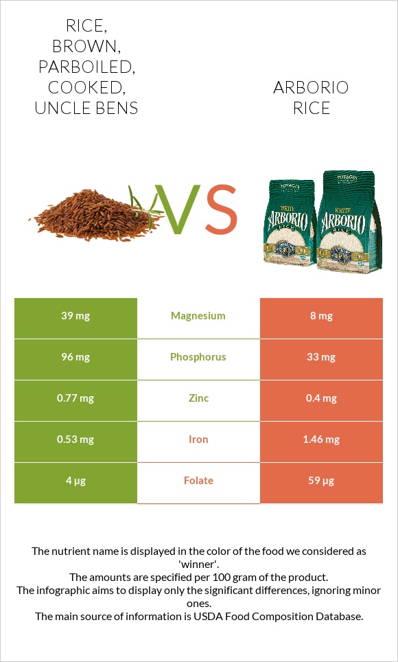 Rice, brown, parboiled, cooked, UNCLE BENS vs Arborio rice infographic