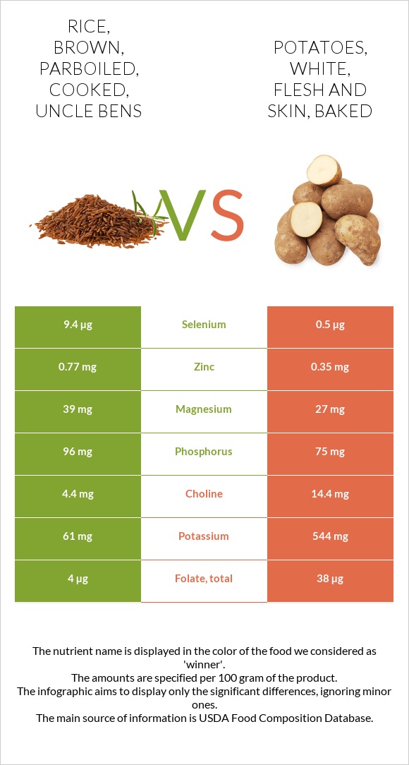 Rice, brown, parboiled, cooked, UNCLE BENS vs Potatoes, white, flesh and skin, baked infographic