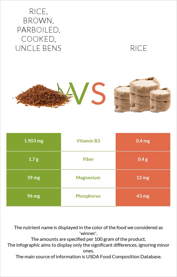 Rice, brown, parboiled, cooked, UNCLE BENS vs Rice infographic