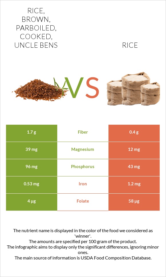 Rice, brown, parboiled, cooked, UNCLE BENS vs Rice infographic