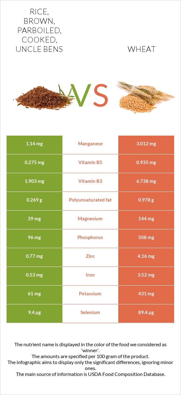 Rice, brown, parboiled, cooked, UNCLE BENS vs Wheat  infographic