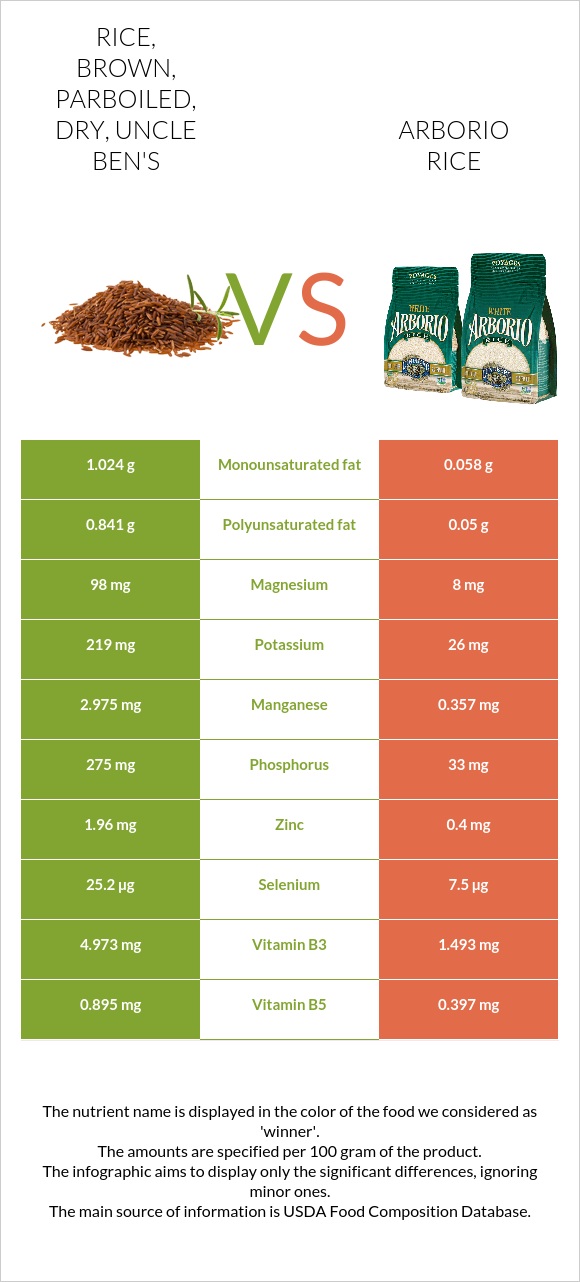 Rice, brown, parboiled, dry, UNCLE BEN'S vs Arborio rice infographic