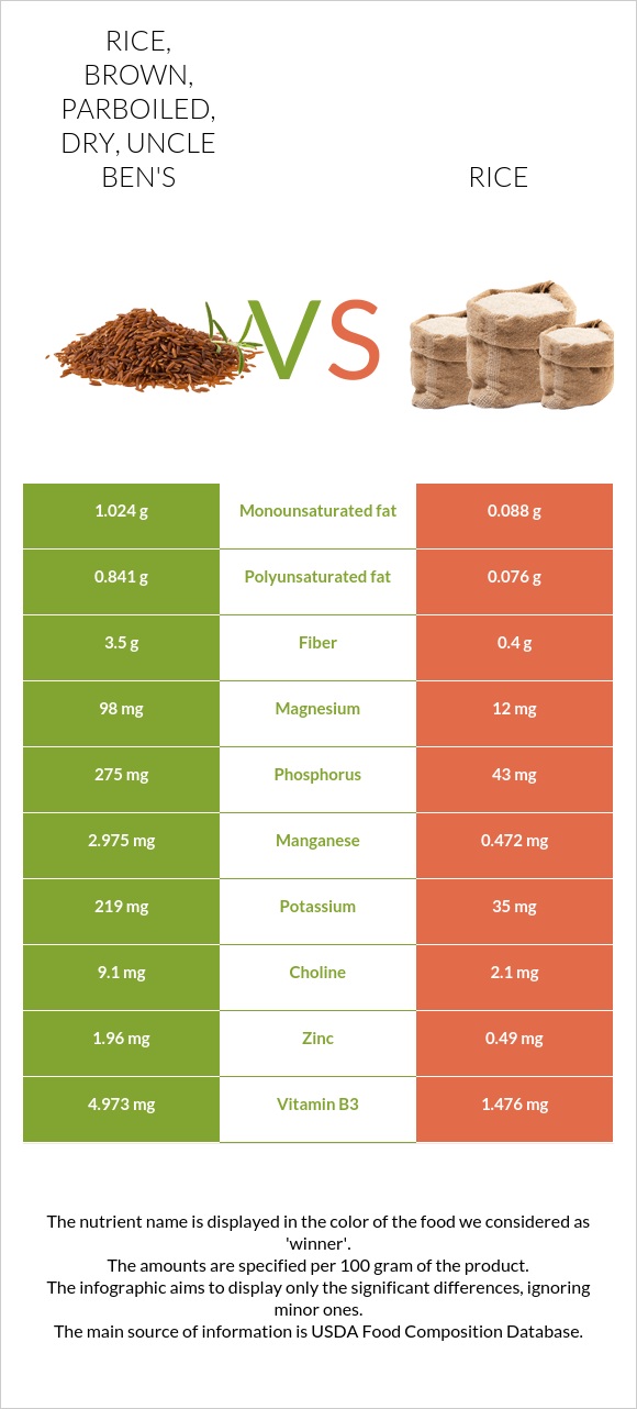 Rice, brown, parboiled, dry, UNCLE BEN'S vs Rice infographic