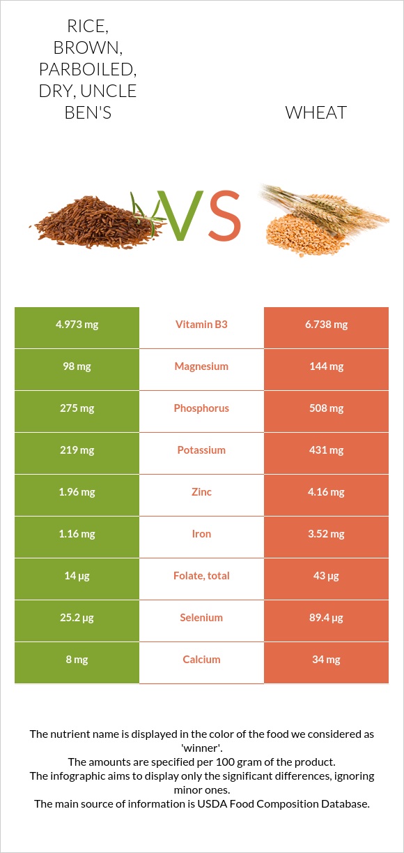 Rice, brown, parboiled, dry, UNCLE BEN'S vs Wheat  infographic