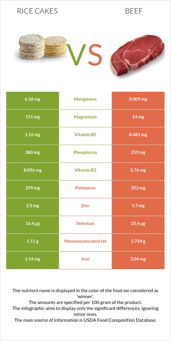 Rice cakes vs. Beef — In-Depth Nutrition Comparison