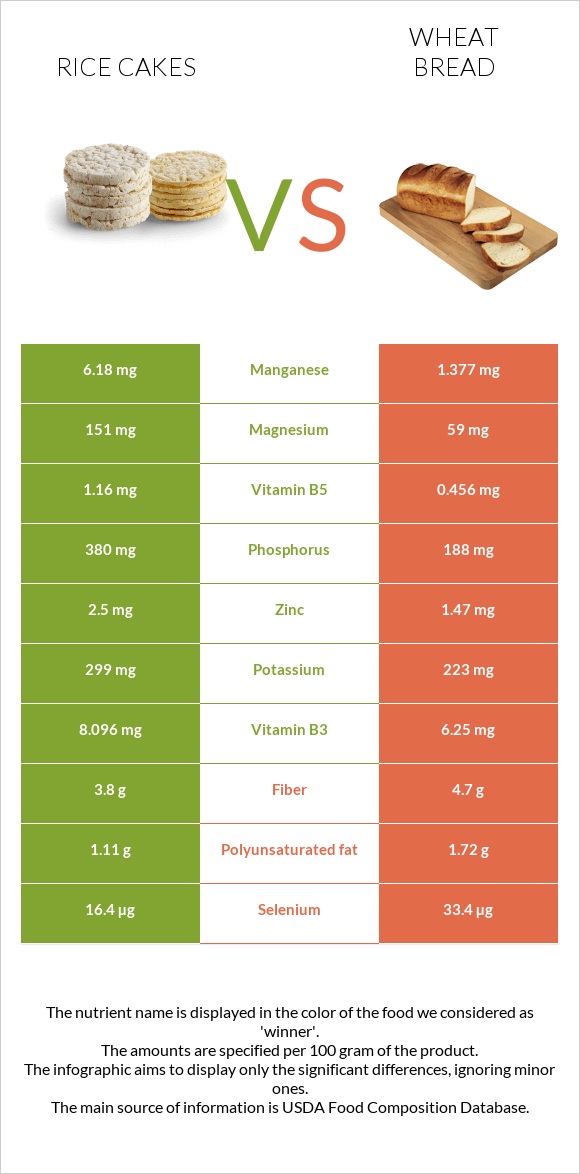 Rice cakes vs Wheat Bread infographic