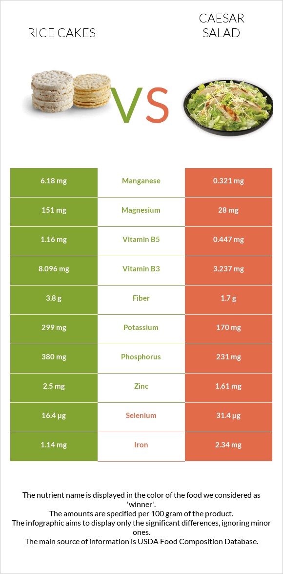 Rice cakes vs Caesar salad infographic