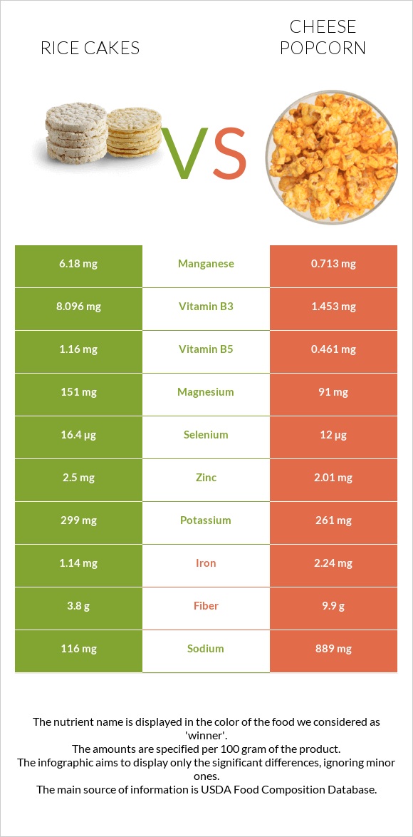 Rice cakes vs Cheese popcorn infographic
