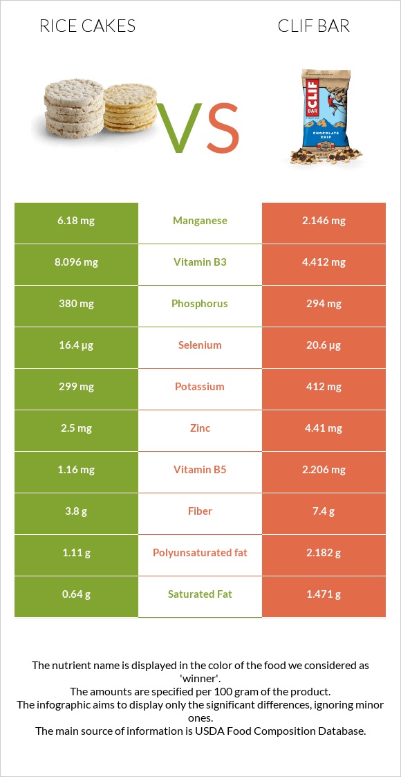 Rice cakes vs Clif Bar infographic
