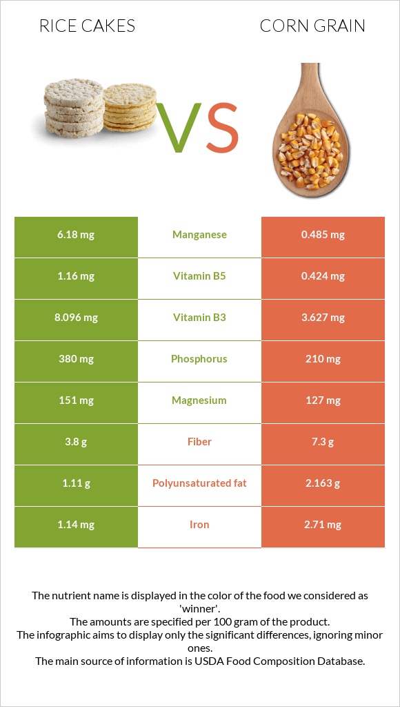 Rice cakes vs Corn grain infographic