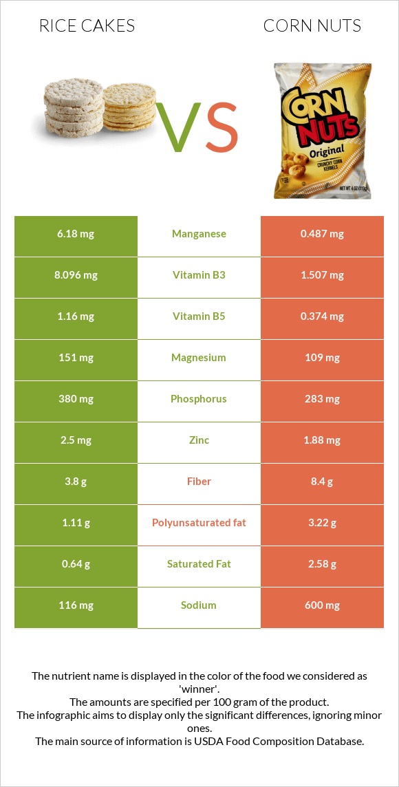 Rice cakes vs Corn nuts infographic