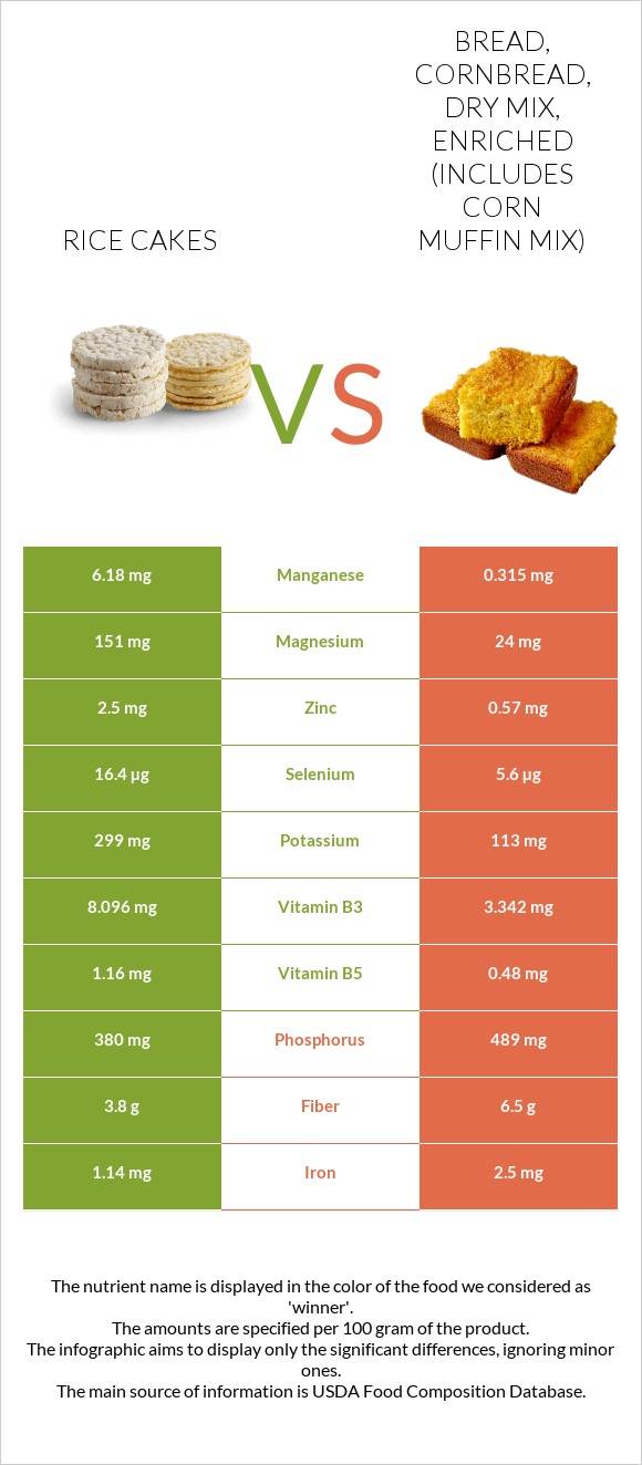 Rice cakes vs Bread, cornbread, dry mix, enriched (includes corn muffin mix) infographic