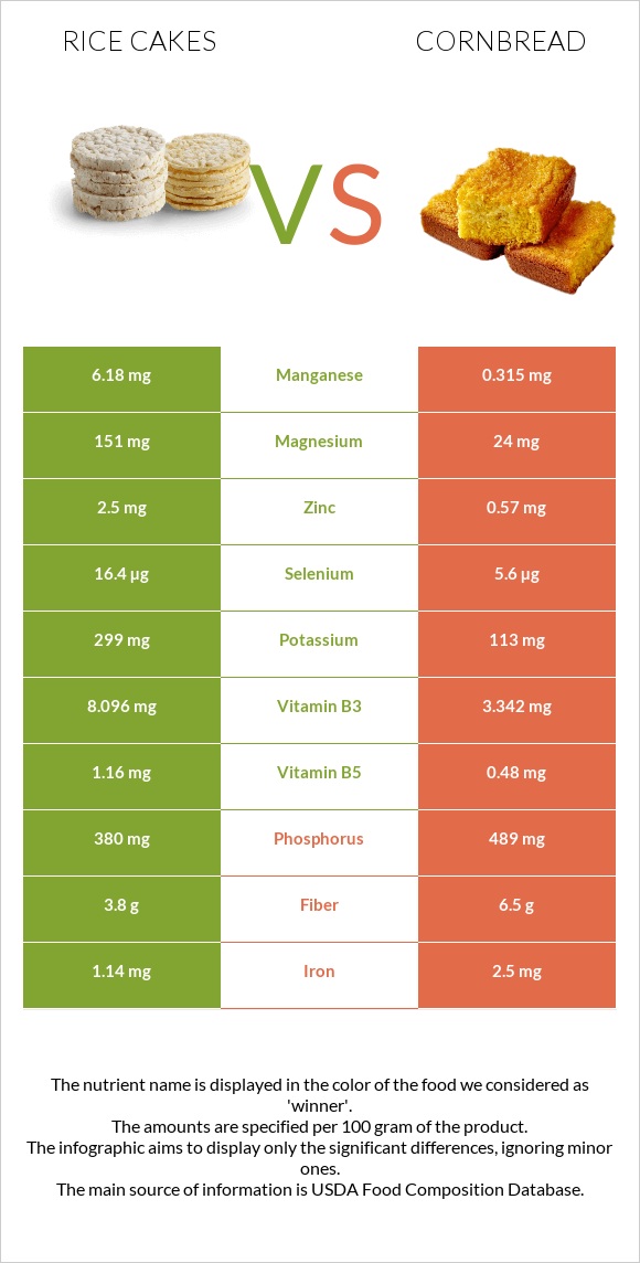 Rice cakes vs Cornbread infographic