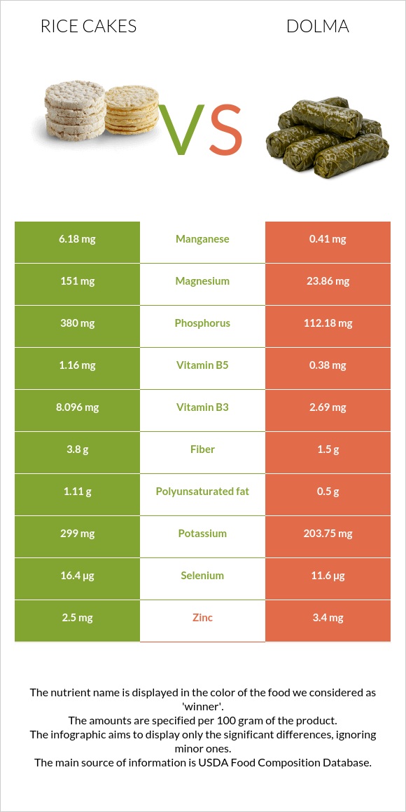 Rice cakes vs Dolma infographic