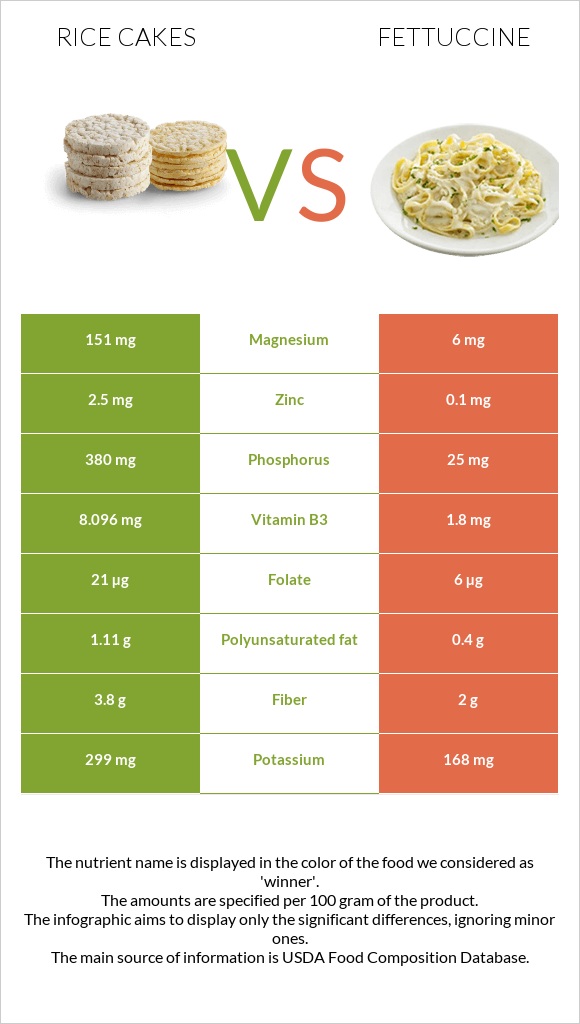 Rice cakes vs Ֆետուչինի infographic