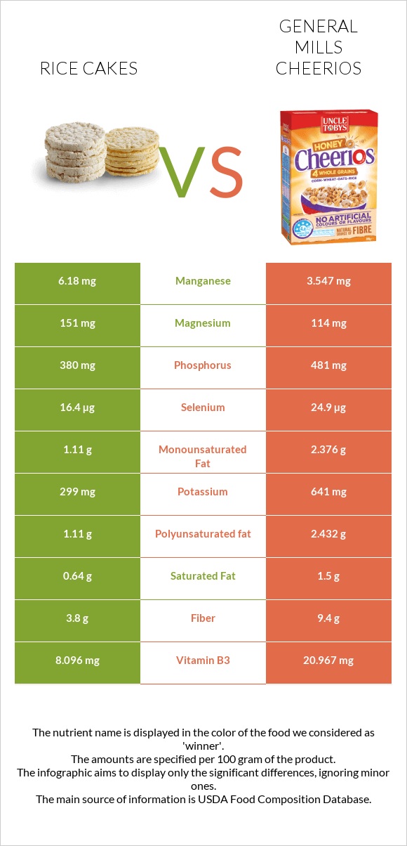 Rice cakes vs General Mills Cheerios infographic