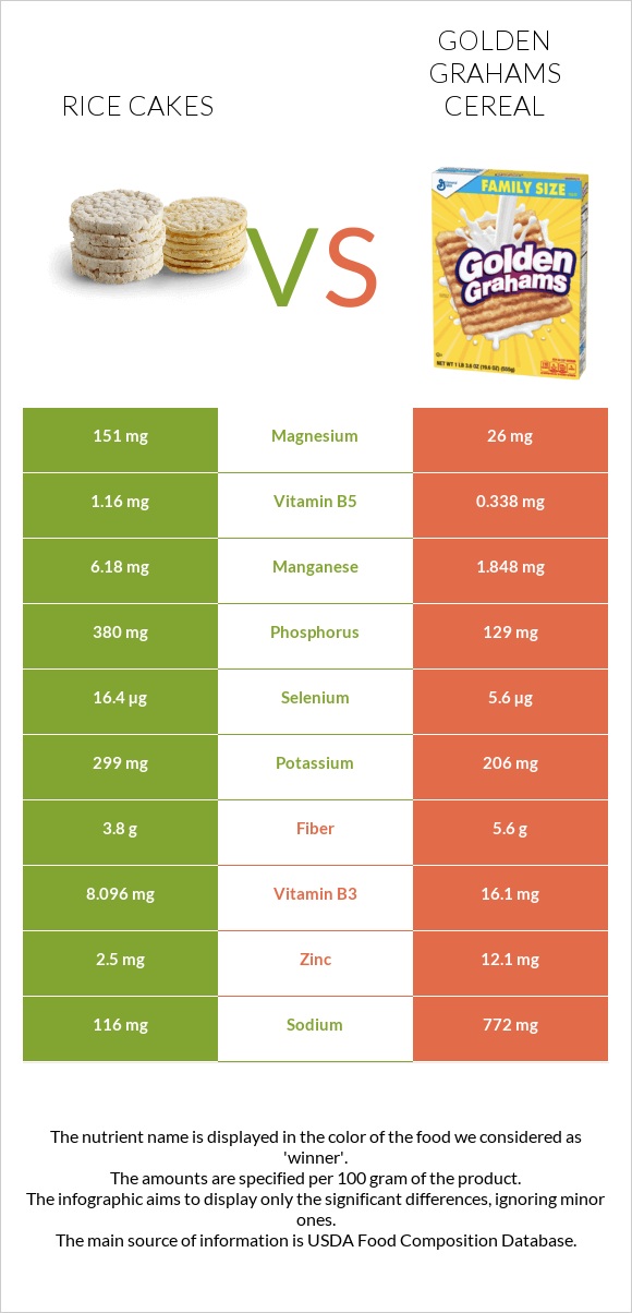 Rice cakes vs Golden Grahams Cereal infographic