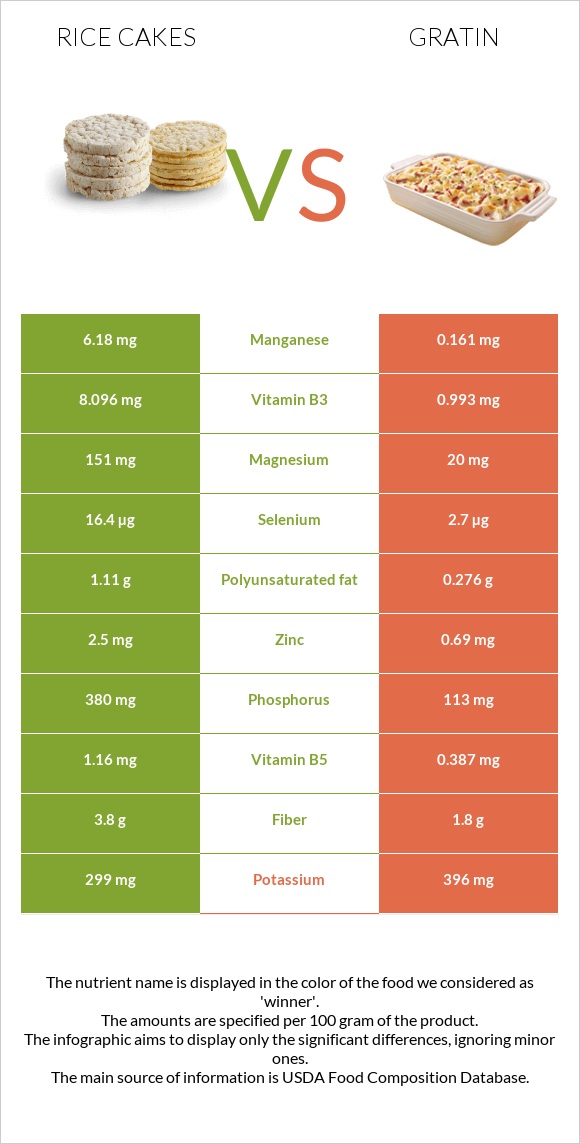 Rice cakes vs Gratin infographic