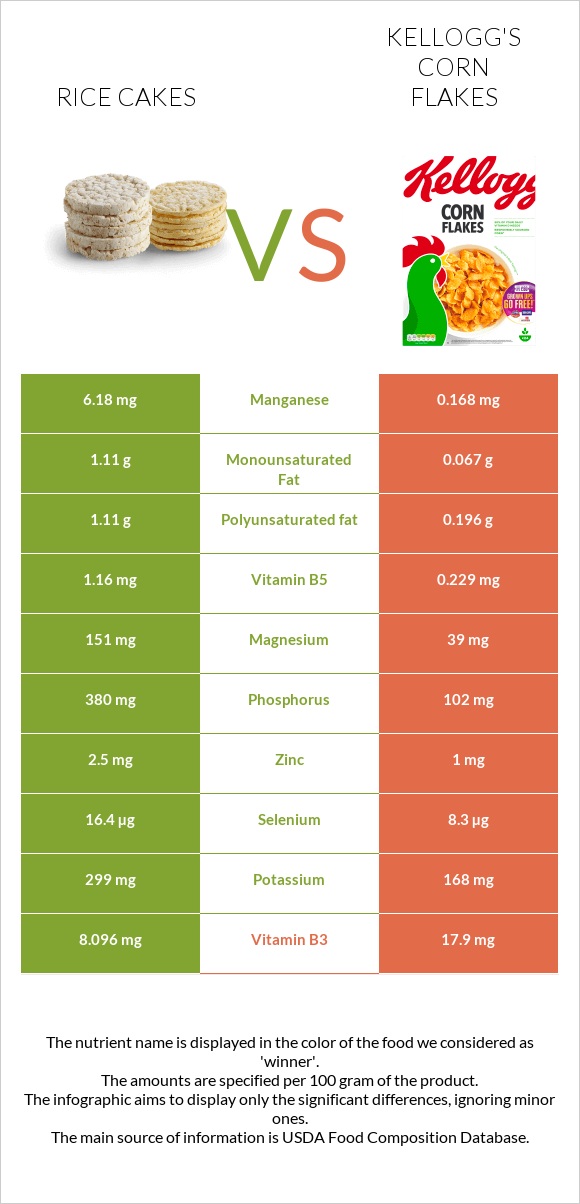 Rice cakes vs Kellogg's Corn Flakes infographic
