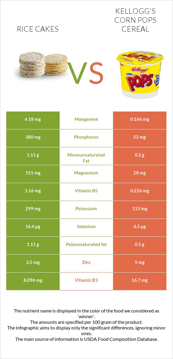 Rice cakes vs Kellogg's Corn Pops Cereal infographic