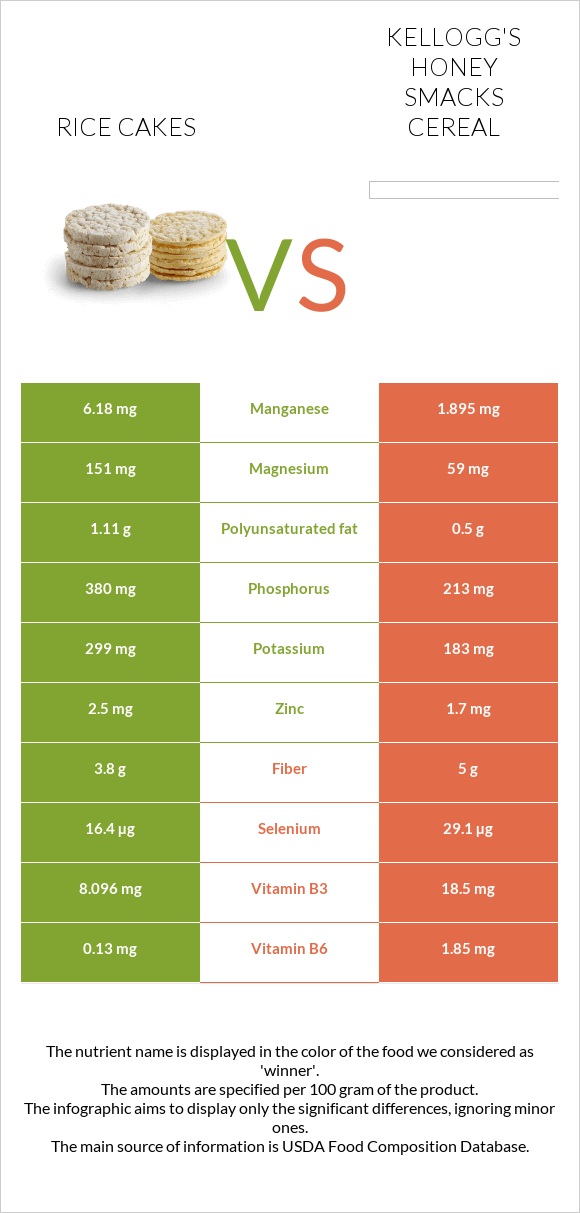 Rice cakes vs Kellogg's Honey Smacks Cereal infographic