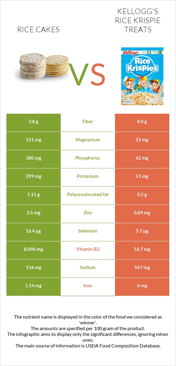 Rice cakes vs Kellogg's Rice Krispie Treats infographic