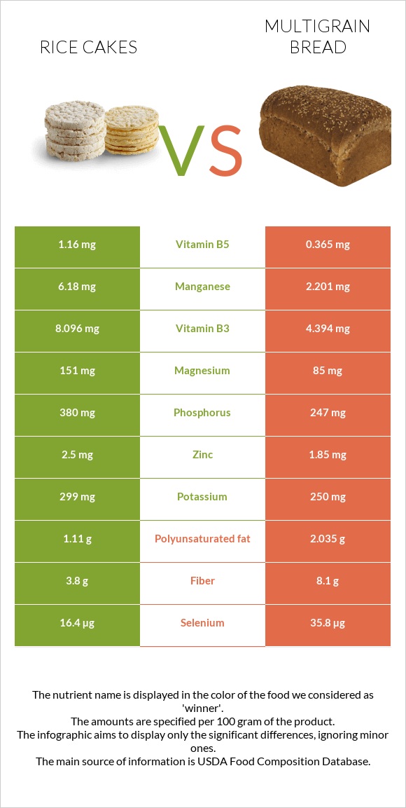 Rice cakes vs Multigrain bread infographic